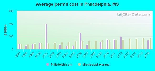 Average permit cost in Philadelphia, MS