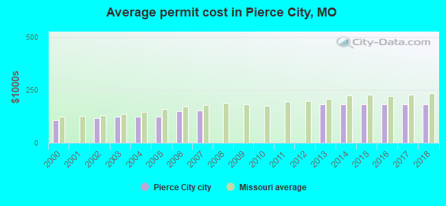 Average permit cost in Pierce City, MO