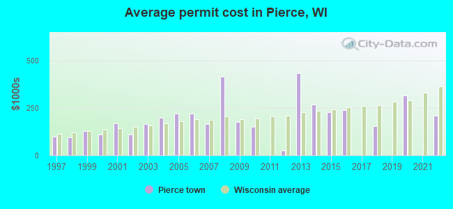 Average permit cost in Pierce, WI