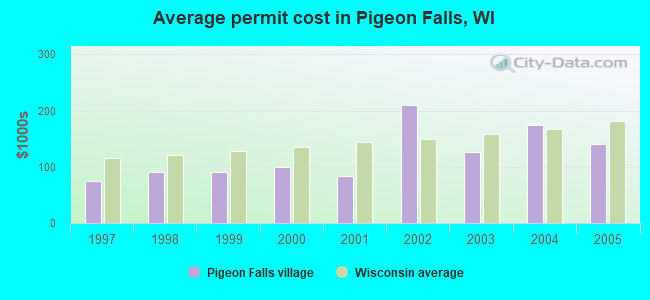 Average permit cost in Pigeon Falls, WI