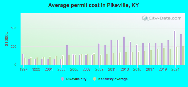 Average permit cost in Pikeville, KY