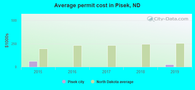 Average permit cost in Pisek, ND