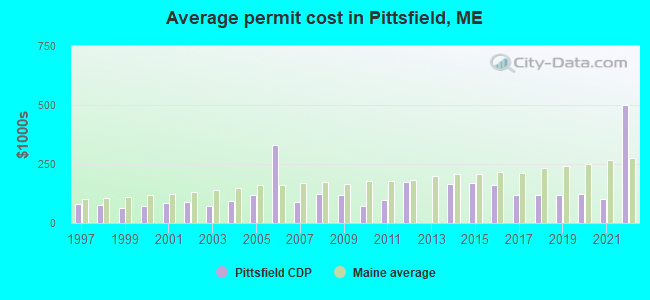 Average permit cost in Pittsfield, ME
