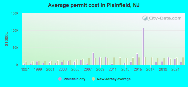 Average permit cost in Plainfield, NJ