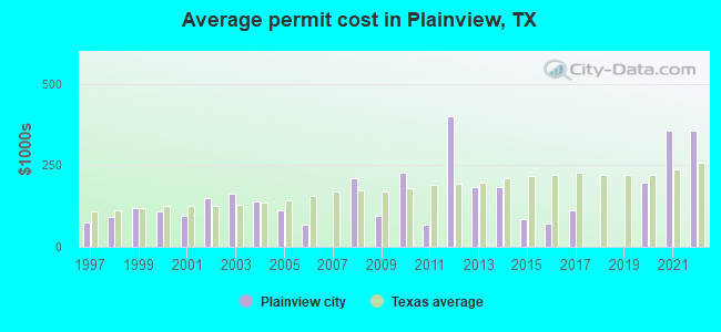 Average permit cost in Plainview, TX