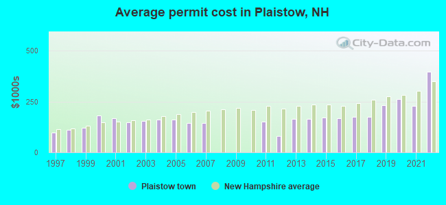 Average permit cost in Plaistow, NH