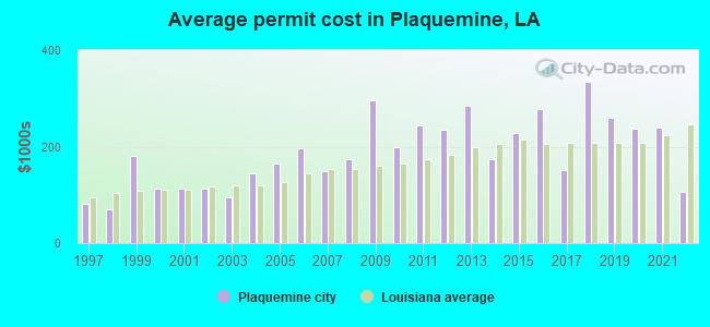 Average permit cost in Plaquemine, LA