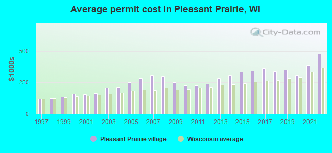 Average permit cost in Pleasant Prairie, WI