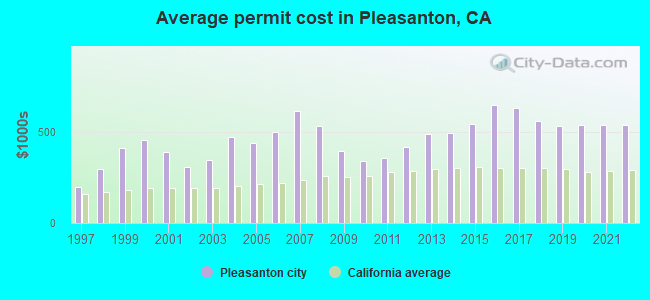 Average permit cost in Pleasanton, CA