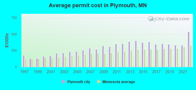 Average permit cost in Plymouth, MN