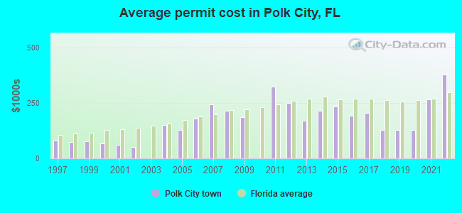 Average permit cost in Polk City, FL