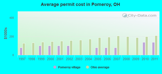 Average permit cost in Pomeroy, OH