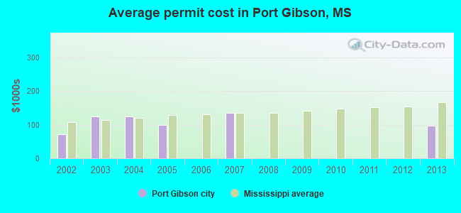 Average permit cost in Port Gibson, MS