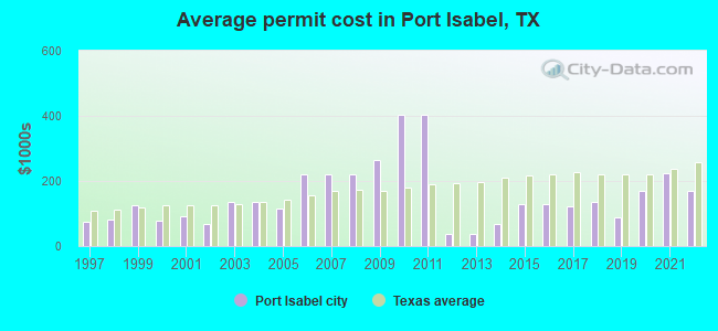 Average permit cost in Port Isabel, TX