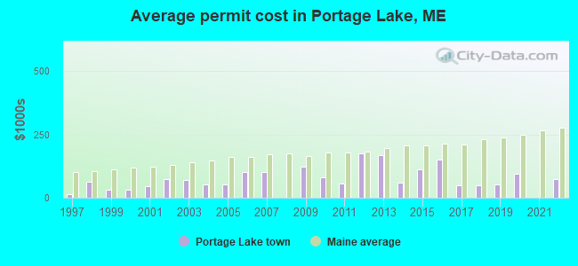 Average permit cost in Portage Lake, ME
