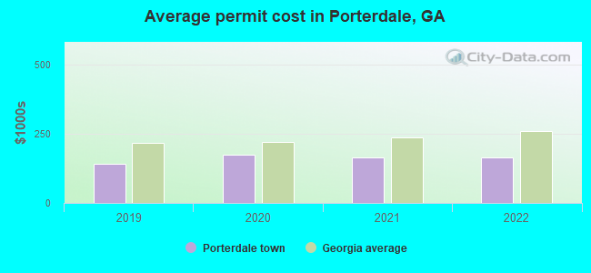 Average permit cost in Porterdale, GA