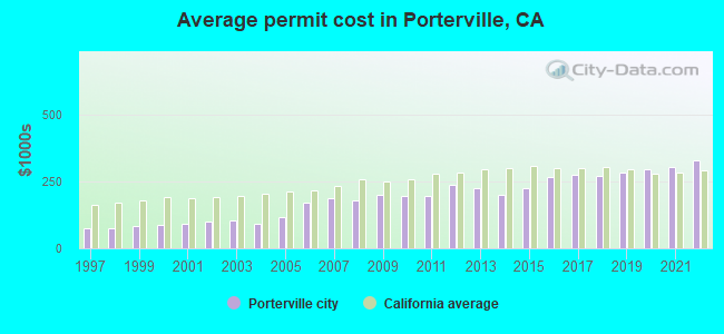 Average permit cost in Porterville, CA