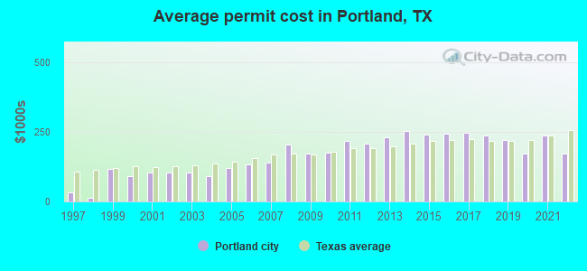 Average permit cost in Portland, TX