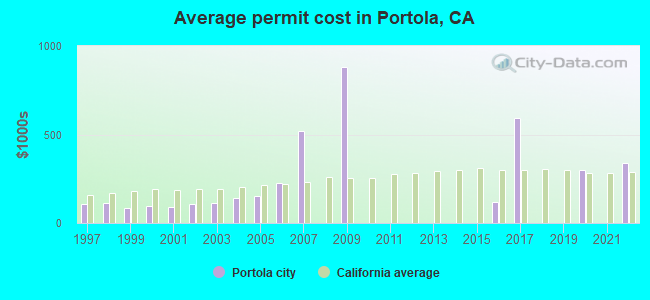 Average permit cost in Portola, CA