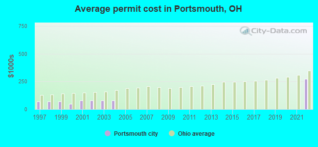 Average permit cost in Portsmouth, OH