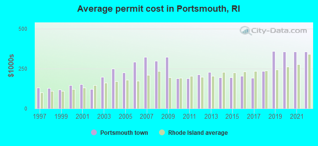 Average permit cost in Portsmouth, RI