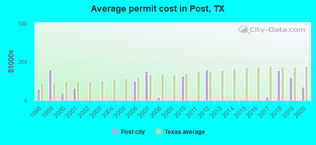 Average permit cost in Post, TX