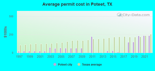 Average permit cost in Poteet, TX