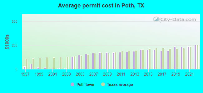 Average permit cost in Poth, TX