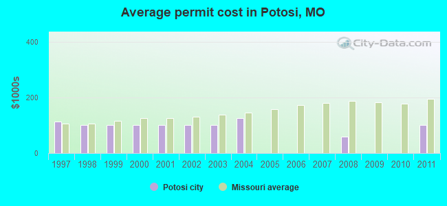 Average permit cost in Potosi, MO