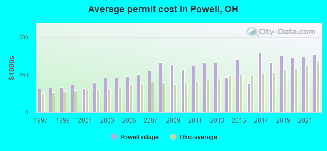 Average permit cost in Powell, OH