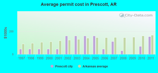 Average permit cost in Prescott, AR