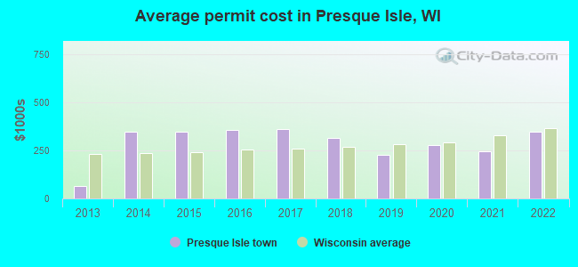 Average permit cost in Presque Isle, WI