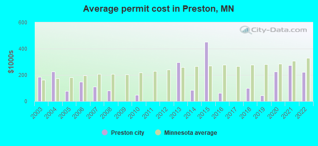Average permit cost in Preston, MN