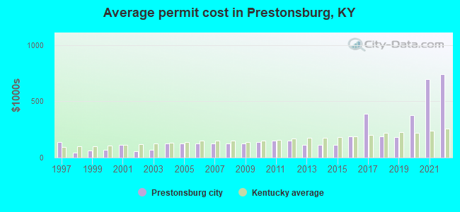 Average permit cost in Prestonsburg, KY