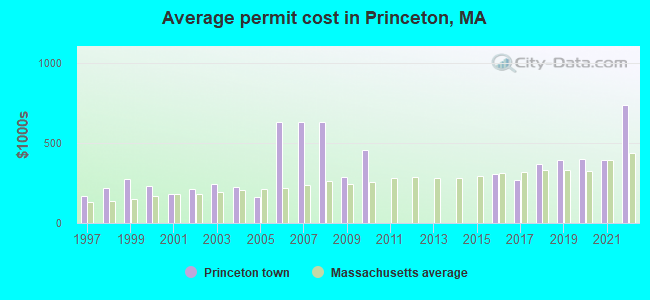 Average permit cost in Princeton, MA