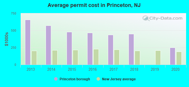 Average permit cost in Princeton, NJ