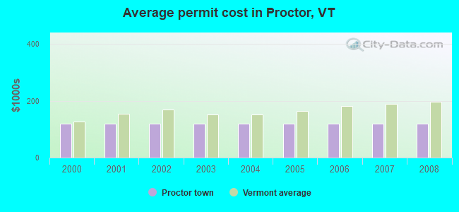 Average permit cost in Proctor, VT