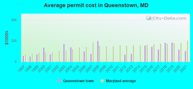 Average permit cost in Queenstown, MD