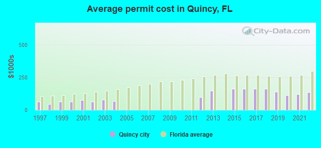 Average permit cost in Quincy, FL