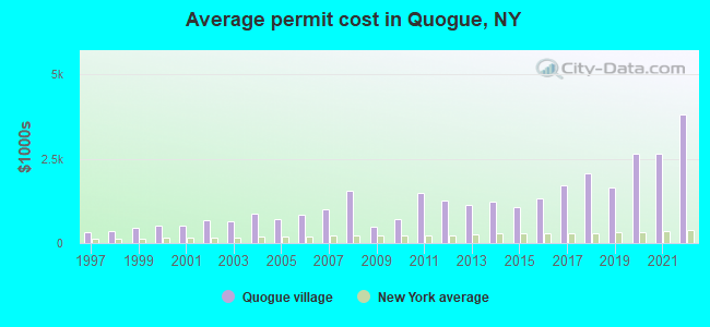 Average permit cost in Quogue, NY