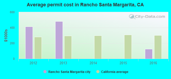 Average permit cost in Rancho Santa Margarita, CA