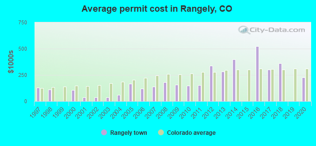 Average permit cost in Rangely, CO