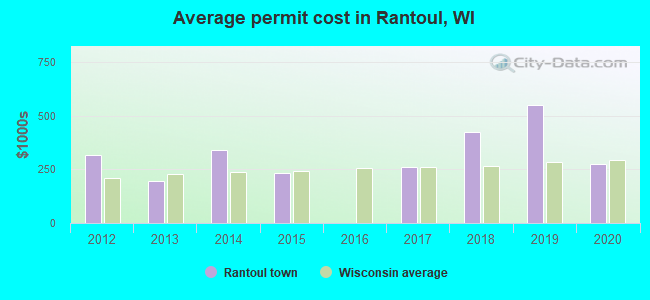 Average permit cost in Rantoul, WI
