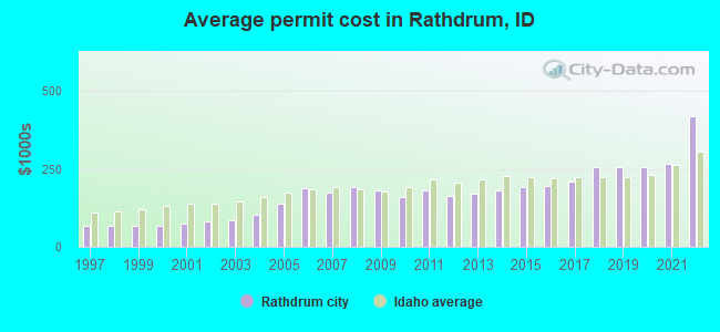 Average permit cost in Rathdrum, ID