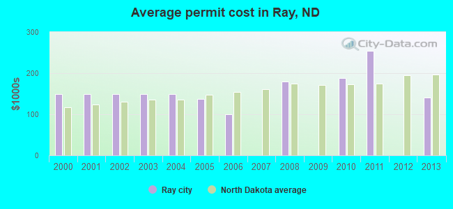 Average permit cost in Ray, ND