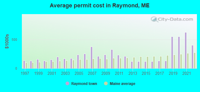 Average permit cost in Raymond, ME
