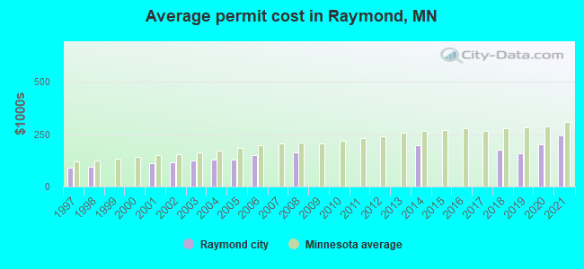 Average permit cost in Raymond, MN
