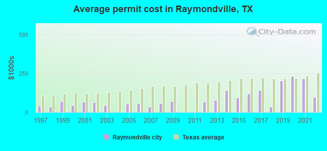 Average permit cost in Raymondville, TX