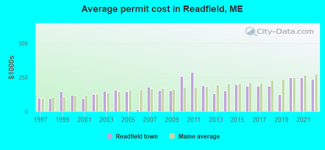 Average permit cost in Readfield, ME