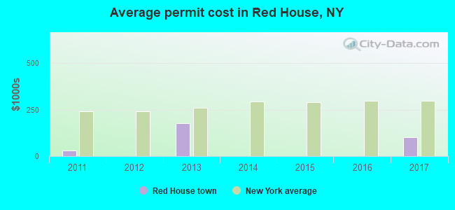Average permit cost in Red House, NY
